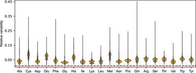Phenotypic response of yeast metabolic network to availability of proteinogenic amino acids